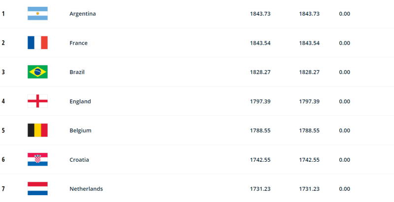 BXH FIFA nam là cách để xem các đội bóng đá trên toàn thế giới